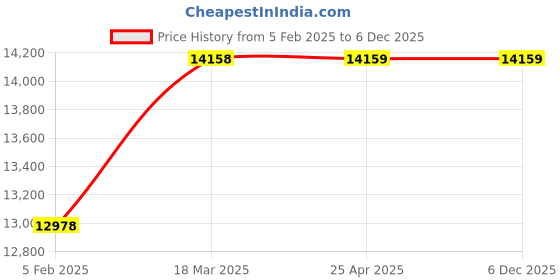 industrybuying.com TOTEM M36 X 4mm HSSE TICN Silver Cut Tap FAB0208421 totem Price History Graph from 5 Feb 2025 to 5 Dec 2025