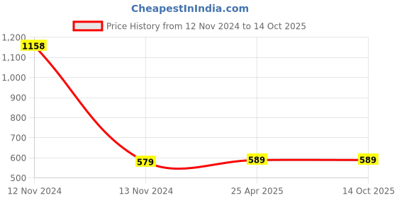 industrybuying.com TOTEM M4 X 0.7mm HSSE TIN Silver Cut Tap FAB0204572 totem Price History Graph from 12 Nov 2024 to 13 Oct 2025