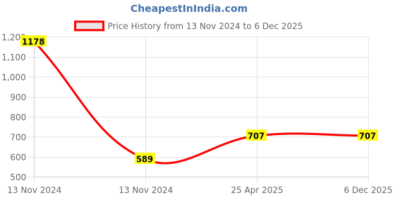industrybuying.com TOTEM M5 X 0.8mm HSSE TIN Silver Cut Tap FAB0200669 totem Price History Graph from 13 Nov 2024 to 5 Dec 2025