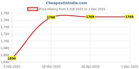 industrybuying.com TOTEM M6 X 1mm HSSE TIALN Silver Cut Tap FAB0204697 totem Price History Graph from 5 Feb 2025 to 30 Nov 2025