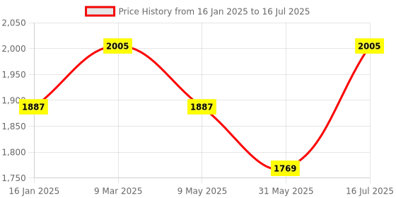 industrybuying.com TOTEM M8 Tap Size HSS Hand Tap Set totem Price History Graph from 16 Jan 2025 to 31 May 2025