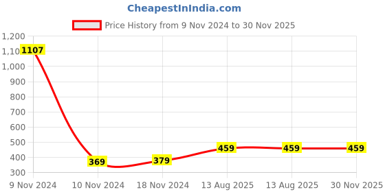 industrybuying.com TOTEM Metric Series Carbon Steel Hand Tap (Dia x Pitch - 10 x 1) totem Price History Graph from 9 Nov 2024 to 30 Nov 2025