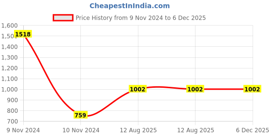 industrybuying.com TOTEM Metric Series Carbon Steel Hand Tap (Dia x Pitch - 14 x 2) totem Price History Graph from 9 Nov 2024 to 6 Dec 2025