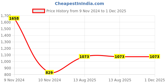 industrybuying.com TOTEM Metric Series Carbon Steel Hand Tap (Dia x Pitch - 16 x 1) totem Price History Graph from 9 Nov 2024 to 1 Dec 2025