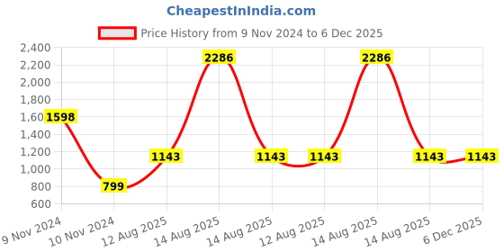industrybuying.com TOTEM Metric Series Carbon Steel Hand Tap (Dia x Pitch - 16 x 1.5) totem Price History Graph from 9 Nov 2024 to 6 Dec 2025