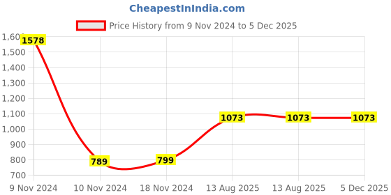 industrybuying.com TOTEM Metric Series Carbon Steel Hand Tap (Dia x Pitch - 16 x 2) totem Price History Graph from 9 Nov 2024 to 5 Dec 2025