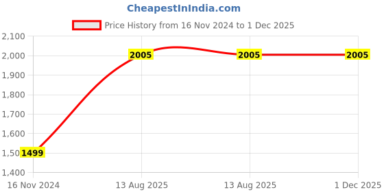 industrybuying.com TOTEM Metric Series Carbon Steel Hand Tap (Dia x Pitch - 20 x 2) totem Price History Graph from 16 Nov 2024 to 1 Dec 2025