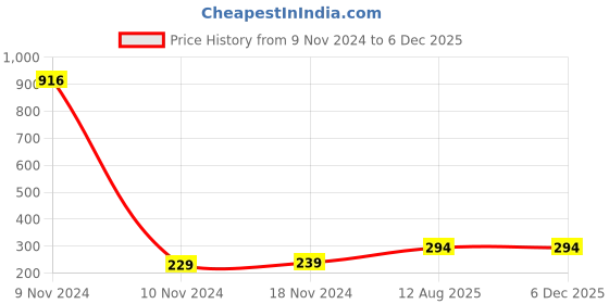 industrybuying.com TOTEM Metric Series Carbon Steel Hand Tap (Dia x Pitch - 4 x 0.5) totem Price History Graph from 9 Nov 2024 to 5 Dec 2025