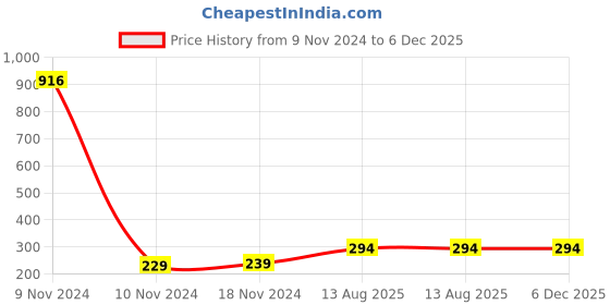 industrybuying.com TOTEM Metric Series Carbon Steel Hand Tap (Dia x Pitch - 4 x 0.75) totem Price History Graph from 9 Nov 2024 to 6 Dec 2025