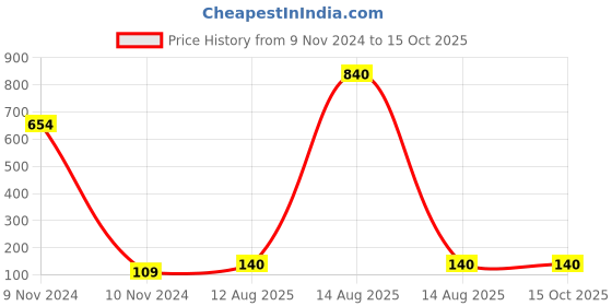 industrybuying.com TOTEM Metric Series Carbon Steel Hand Tap (Dia x Pitch - 6 x 1) Left totem Price History Graph from 9 Nov 2024 to 14 Oct 2025