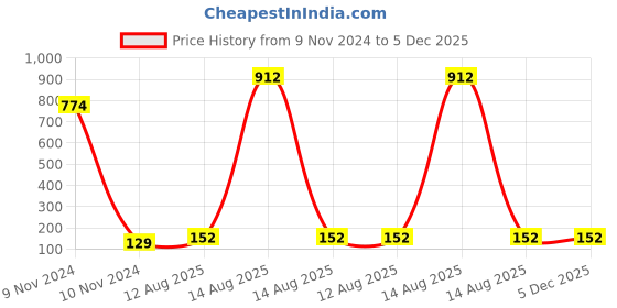 industrybuying.com TOTEM Metric Series Carbon Steel Hand Tap (Dia x Pitch - 8 x 1.25) Left totem Price History Graph from 9 Nov 2024 to 5 Dec 2025