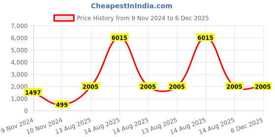 industrybuying.com TOTEM NPT Carbon Steel Cut Thread Hand Taps - 12.7 mm (1/2 Inch) totem Price History Graph from 9 Nov 2024 to 5 Dec 2025