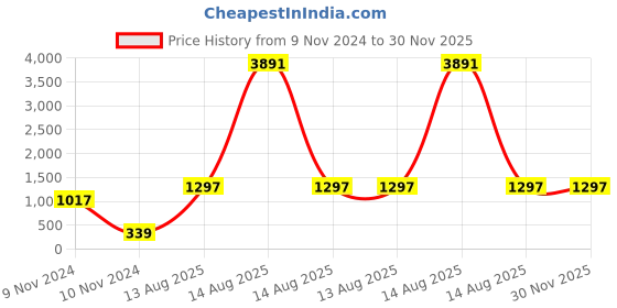 industrybuying.com TOTEM NPT Carbon Steel Cut Thread Hand Taps - 3/8 Inch totem Price History Graph from 9 Nov 2024 to 30 Nov 2025