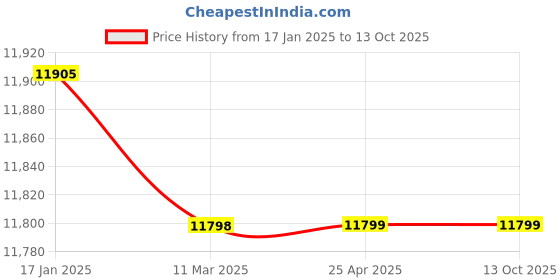 industrybuying.com TOTEM Solid Carbide High Performance Drill (Drill Dia 16 mm, Flute Length 60 mm) totem Price History Graph from 17 Jan 2025 to 12 Oct 2025