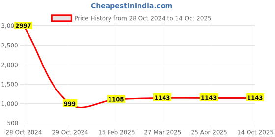 industrybuying.com TOTEM Spiral Flute HSS Hand Tap 10 x 1 mm totem Price History Graph from 28 Oct 2024 to 14 Oct 2025