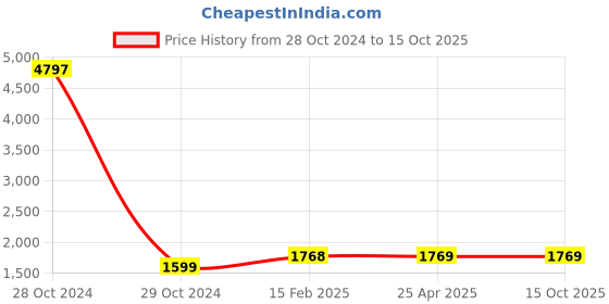 industrybuying.com TOTEM Spiral Flute HSS Hand Tap 12 x 1.5 mm totem Price History Graph from 28 Oct 2024 to 14 Oct 2025
