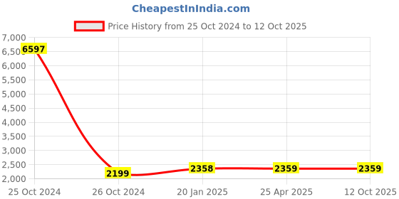 industrybuying.com TOTEM Spiral Flute HSS Hand Tap 14 x 1 mm totem Price History Graph from 25 Oct 2024 to 11 Oct 2025