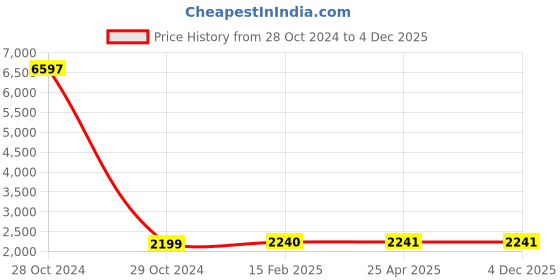 industrybuying.com TOTEM Spiral Flute HSS Hand Tap 14 x 1.5 mm totem Price History Graph from 28 Oct 2024 to 3 Dec 2025