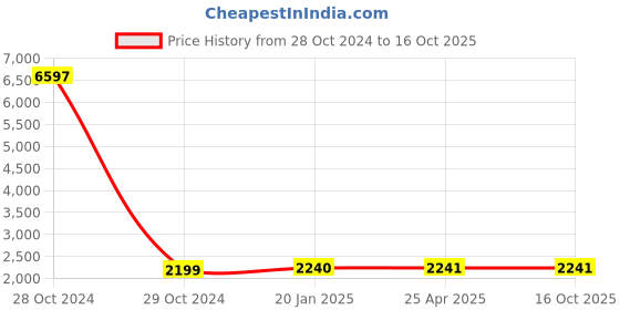 industrybuying.com TOTEM Spiral Flute HSS Hand Tap 16 x 1.5 mm totem Price History Graph from 28 Oct 2024 to 16 Oct 2025