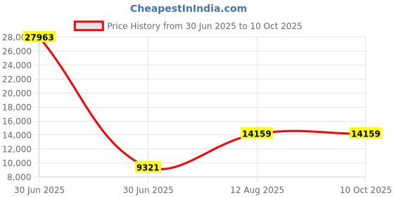 industrybuying.com TOTEM Spiral Flute HSS Hand Tap 39 x 1.5 mm totem Price History Graph from 30 Jun 2025 to 10 Oct 2025