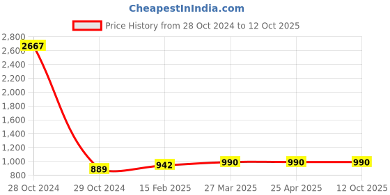 industrybuying.com TOTEM Spiral Flute HSS Hand Tap 4 x 0.5 mm totem Price History Graph from 28 Oct 2024 to 12 Oct 2025