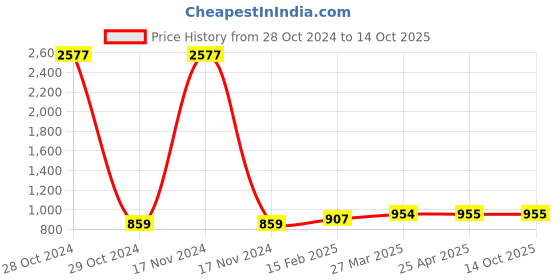 industrybuying.com TOTEM Spiral Flute HSS Hand Tap 4.0 x 0.75 mm totem Price History Graph from 28 Oct 2024 to 13 Oct 2025