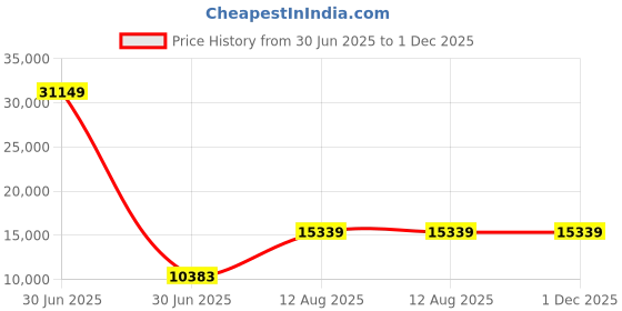 industrybuying.com TOTEM Spiral Flute HSS Hand Tap 42 x 3 mm totem Price History Graph from 30 Jun 2025 to 1 Dec 2025