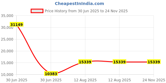 industrybuying.com TOTEM Spiral Flute HSS Hand Tap 42 x 4 mm totem Price History Graph from 30 Jun 2025 to 24 Nov 2025