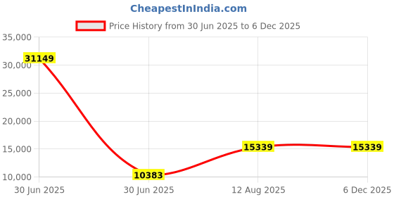 industrybuying.com TOTEM Spiral Flute HSS Hand Tap 42.0 x 2.50 mm totem Price History Graph from 30 Jun 2025 to 5 Dec 2025