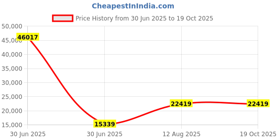 industrybuying.com TOTEM Spiral Flute HSS Hand Tap 48 x 1.5 mm totem Price History Graph from 30 Jun 2025 to 17 Oct 2025