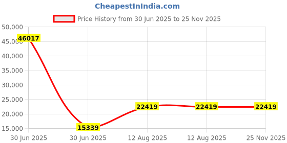 industrybuying.com TOTEM Spiral Flute HSS Hand Tap 48 x 3 mm totem Price History Graph from 30 Jun 2025 to 25 Nov 2025