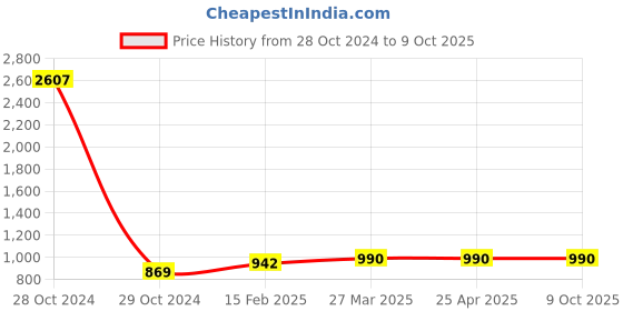 industrybuying.com TOTEM Spiral Flute HSS Hand Tap 5 x 0.5 mm totem Price History Graph from 28 Oct 2024 to 9 Oct 2025