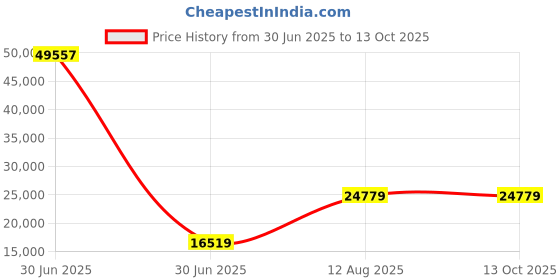 industrybuying.com TOTEM Spiral Flute HSS Hand Tap 50 x 1.5 mm totem Price History Graph from 30 Jun 2025 to 13 Oct 2025