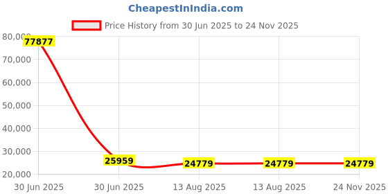 industrybuying.com TOTEM Spiral Flute HSS Hand Tap 50 x 2 mm totem Price History Graph from 30 Jun 2025 to 23 Nov 2025