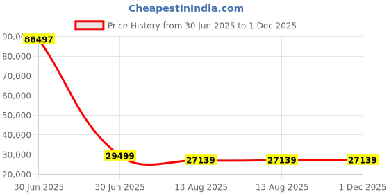 industrybuying.com TOTEM Spiral Flute HSS Hand Tap 52 x 1.5 mm totem Price History Graph from 30 Jun 2025 to 30 Nov 2025