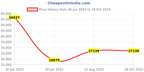 industrybuying.com TOTEM Spiral Flute HSS Hand Tap 52 x 2 mm totem Price History Graph from 30 Jun 2025 to 16 Oct 2025