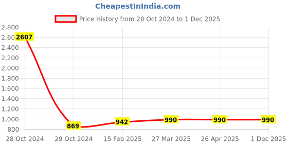 industrybuying.com TOTEM Spiral Flute HSS Hand Tap 6 x 0.75 mm totem Price History Graph from 28 Oct 2024 to 1 Dec 2025