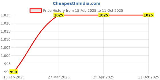 industrybuying.com TOTEM Spiral Flute HSS Hand Tap 8 x 1 mm totem Price History Graph from 15 Feb 2025 to 11 Oct 2025