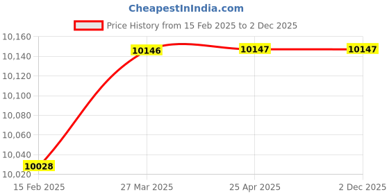 industrybuying.com TOTEM Spiral Flute Metric Series Hand Tap (Dia x Pitch - 18 x 2.5) totem Price History Graph from 15 Feb 2025 to 2 Dec 2025