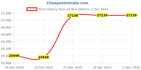 industrybuying.com TOTEM Spiral Flute Metric Series Hand Tap (Dia x Pitch - 45 x 4.5) totem Price History Graph from 16 Nov 2024 to 2 Dec 2025