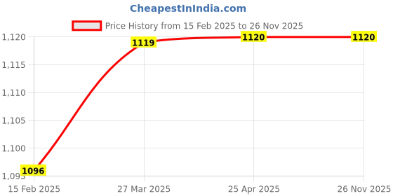 industrybuying.com TOTEM Spiral Flute Metric Series Hand Tap (Dia x Pitch - 9 x 1.25) totem Price History Graph from 15 Feb 2025 to 25 Nov 2025