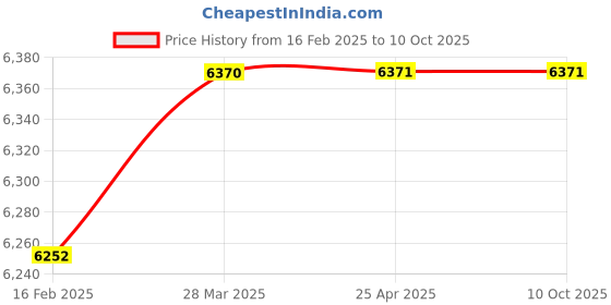 industrybuying.com TOTEM Spiral Point BA Thread Hand Tap (BA Size No. 12) totem Price History Graph from 16 Feb 2025 to 9 Oct 2025