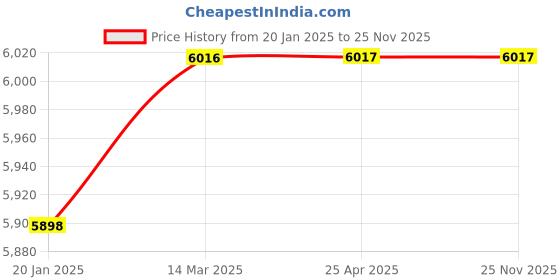industrybuying.com TOTEM Spiral Point BS Thread Hand Tap(Serial Form) (5/8 Inch) totem Price History Graph from 20 Jan 2025 to 24 Nov 2025