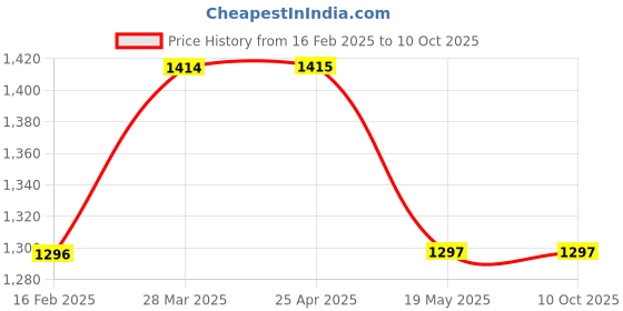 industrybuying.com TOTEM Spiral Point Hand Tap UNF (No. 3) totem Price History Graph from 16 Feb 2025 to 9 Oct 2025