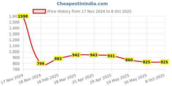 industrybuying.com TOTEM Spiral Point Hand Tap UNF (No. 4) totem Price History Graph from 17 Nov 2024 to 8 Oct 2025