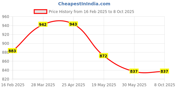industrybuying.com TOTEM Spiral Point Hand Tap UNF (No. 6) totem Price History Graph from 16 Feb 2025 to 8 Oct 2025