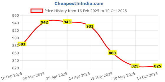 industrybuying.com TOTEM Spiral Point Hand Tap UNF (No. 8) totem Price History Graph from 16 Feb 2025 to 9 Oct 2025