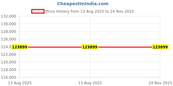 industrybuying.com TOTEM Spiral Point Metric Series Hand Tap (Dia x Pitch - 60 x 5.5) totem Price History Graph from 13 Aug 2025 to 24 Nov 2025