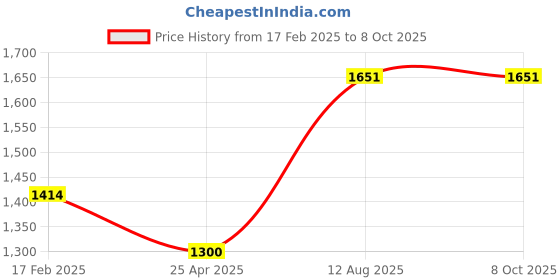 industrybuying.com TOTEM Spiral Point Type 'B' Long Shank Machine Tap (Dia x Pitch - 10.0 x 1.00 mm) totem Price History Graph from 17 Feb 2025 to 8 Oct 2025