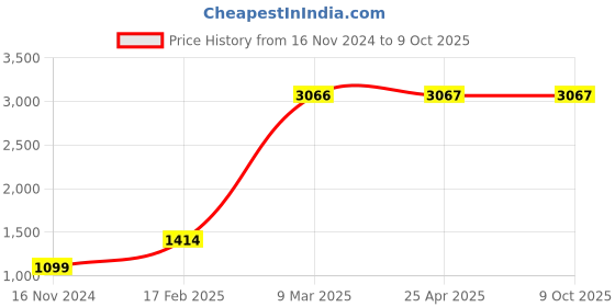 industrybuying.com TOTEM Spiral Point Type 'B' Long Shank Machine Tap (Dia x Pitch - 10.0 x 1.25 mm) totem Price History Graph from 16 Nov 2024 to 9 Oct 2025
